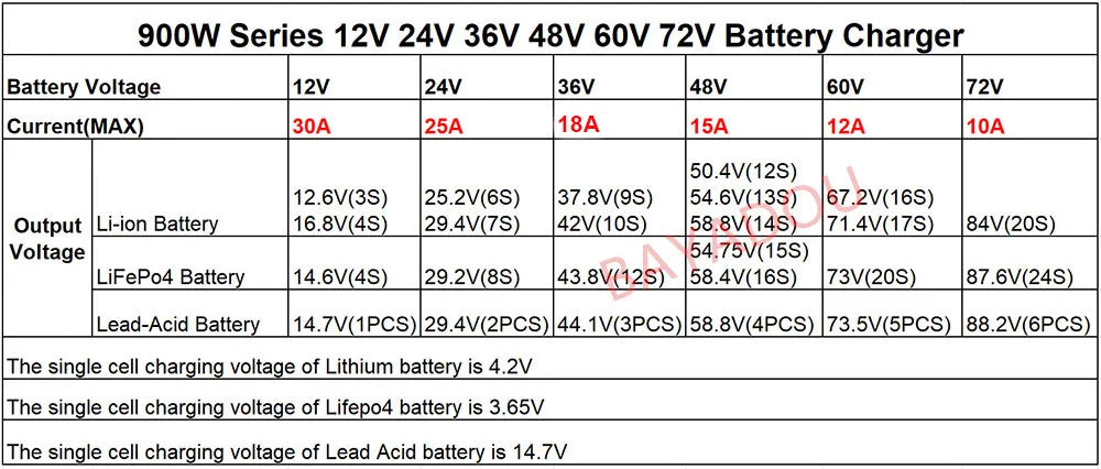 36V 18A 20A 48V 15A Lead Acid Golf Cart Buggy Battery Charger 36 Volt Club Car Forklift EZGO TXT RXV RV Charger