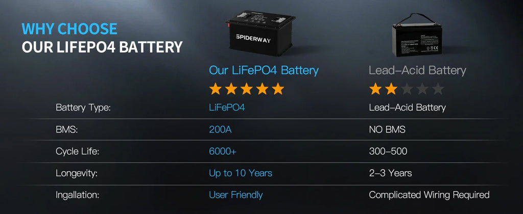 48V 150Ah Lithium Golf Cart Battery Built-in 200A BMS 6000+ Cycles Max. 10.24kW, Support Touch Monitor & Mobile APP