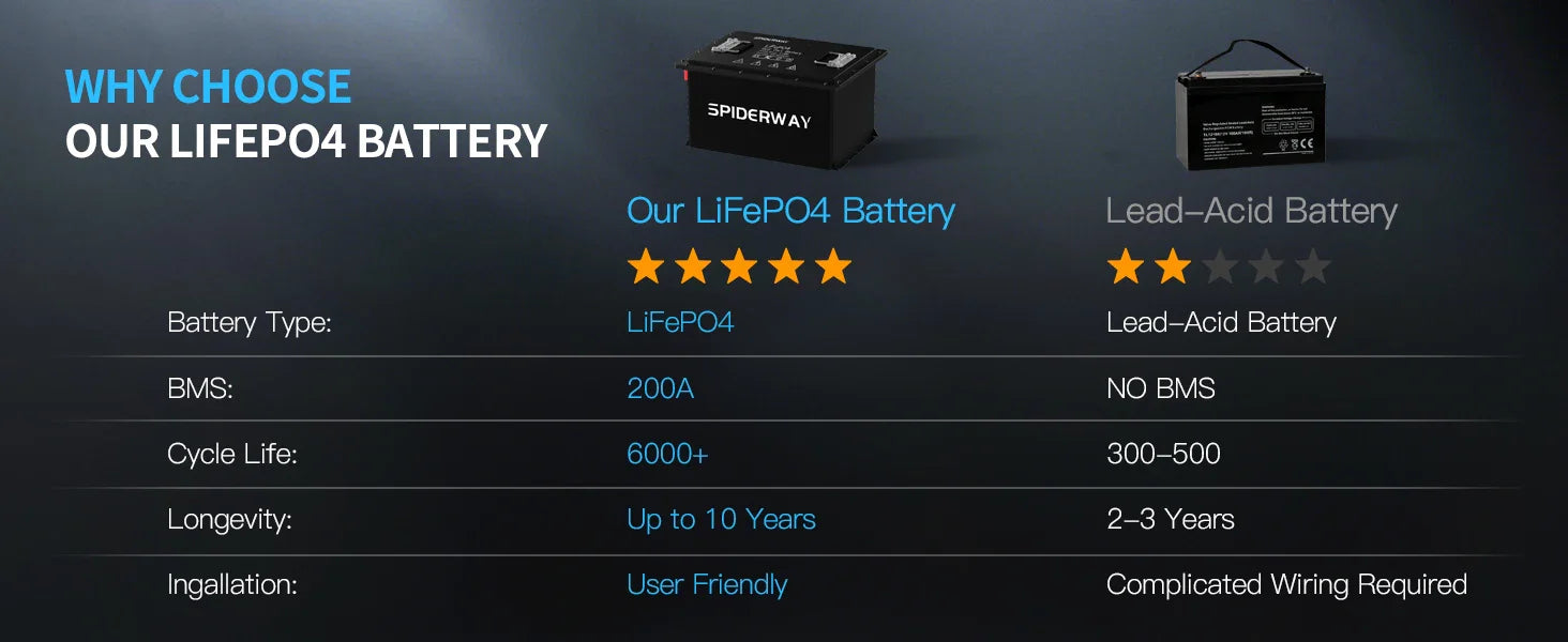 48V 150Ah Lithium Golf Cart Battery Built-in 200A BMS 6000+ Cycles Max. 10.24kW, Support Touch Monitor & Mobile APP